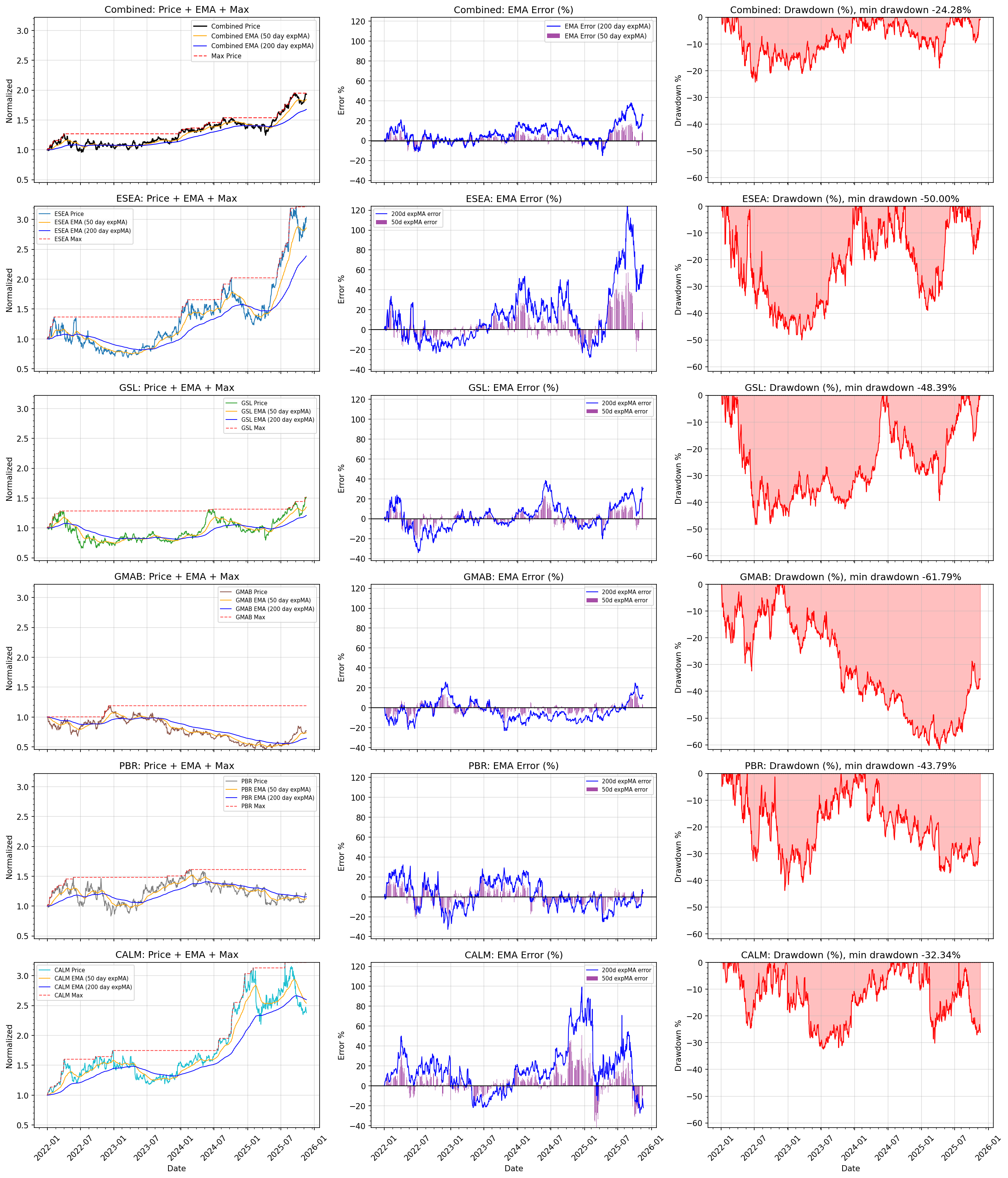 Core Stock Plot
