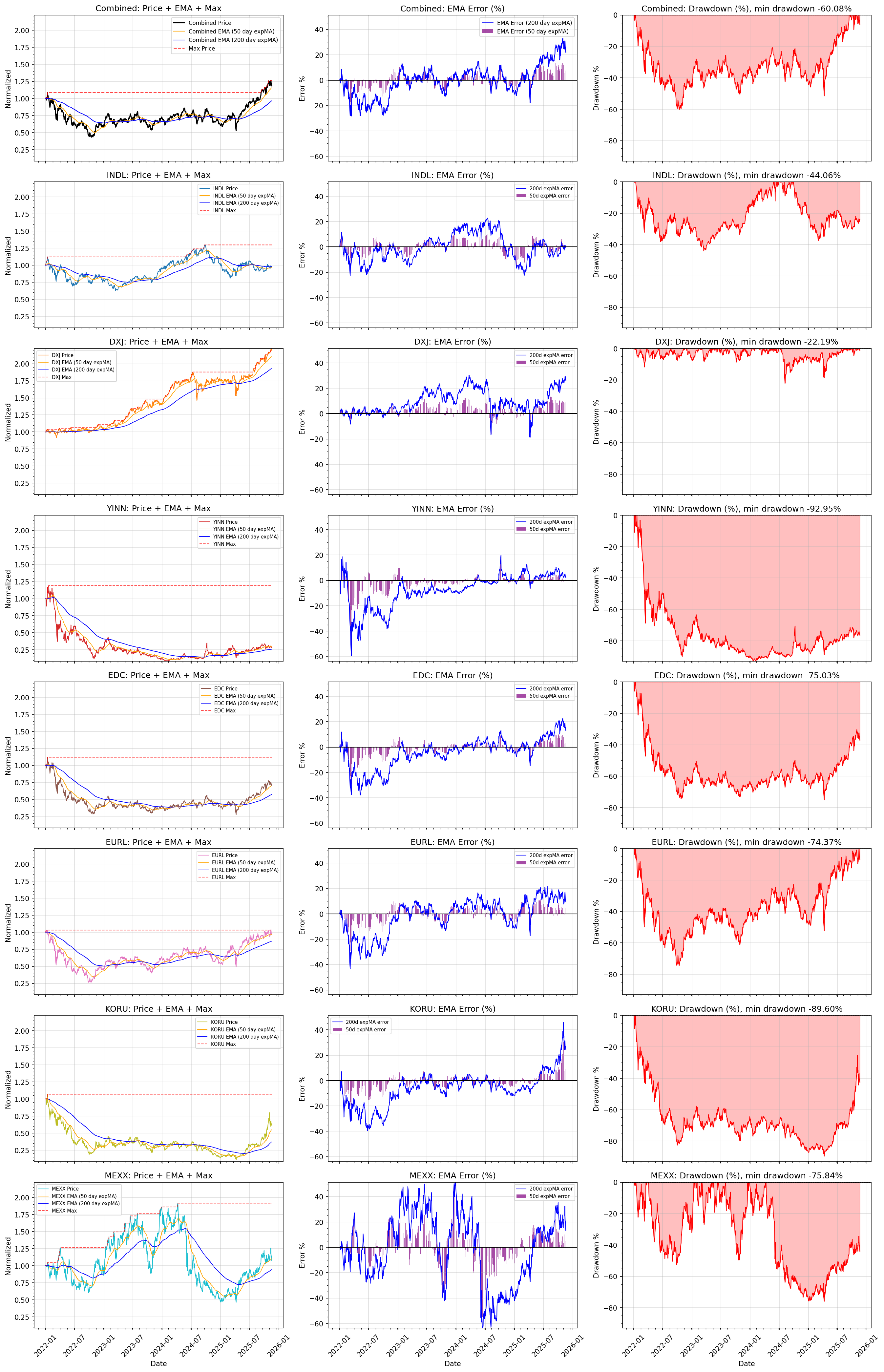 Foreign ETF Plot
