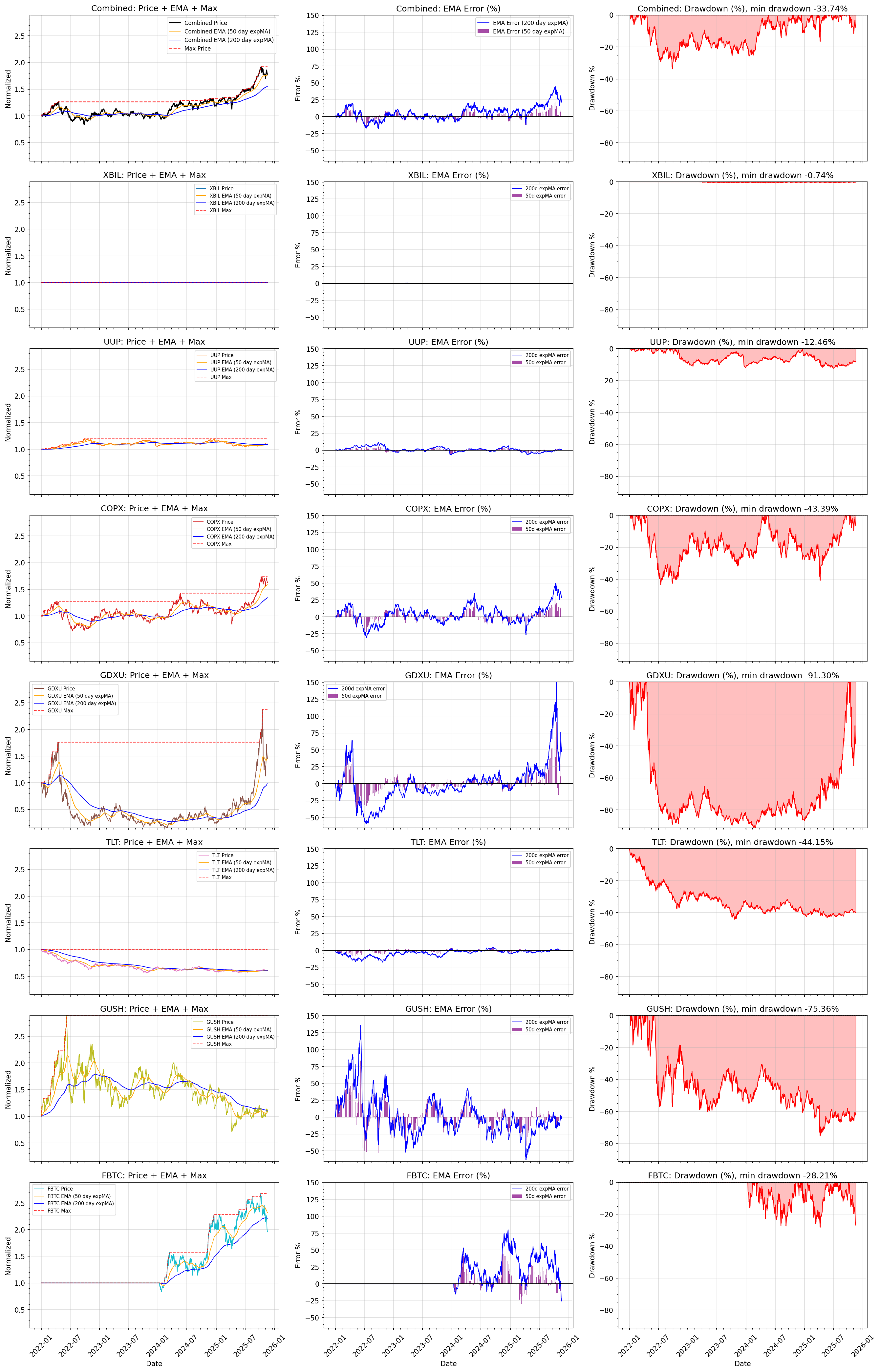 Non Equity ETF Plot